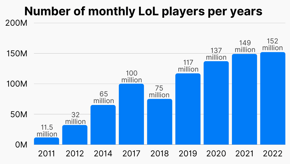 League of Legends Player Count Today and Through the Years